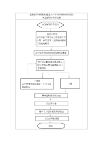 預算編製(決算)作業流程圖