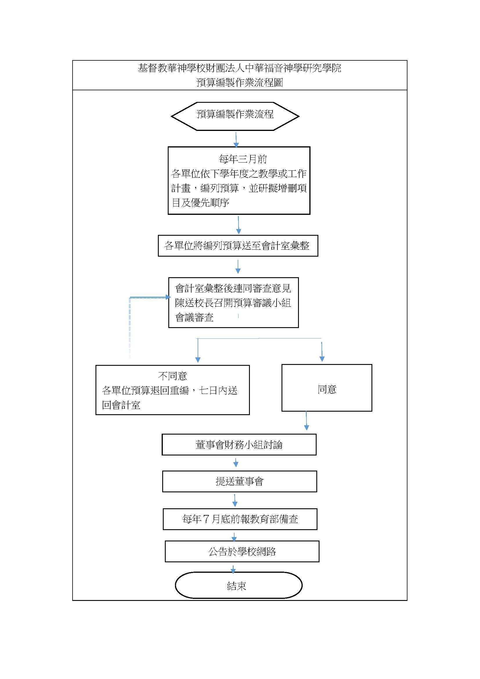 預算編製(決算)作業流程圖
