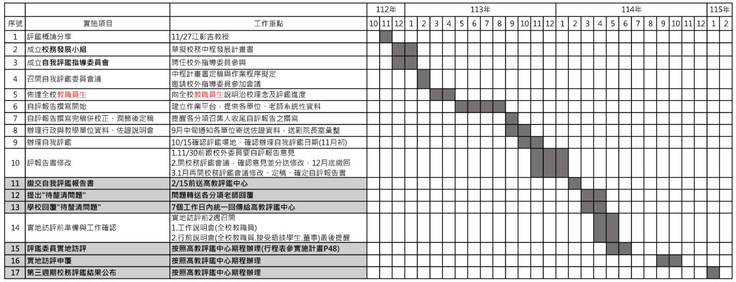 評鑑時程表(甘特圖) - 中華福音神學研究學院