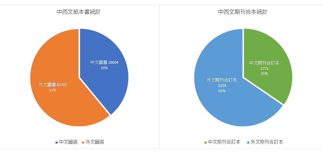 左圖為中西文紙本書統計圖，右圖為中西文期刊合本統計圖